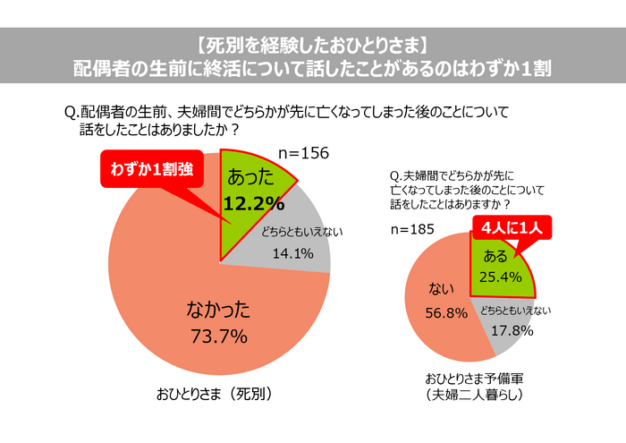 【死別を経験したおひとりさま】配偶者の生前に終活について話したことがあるのはわずか1割