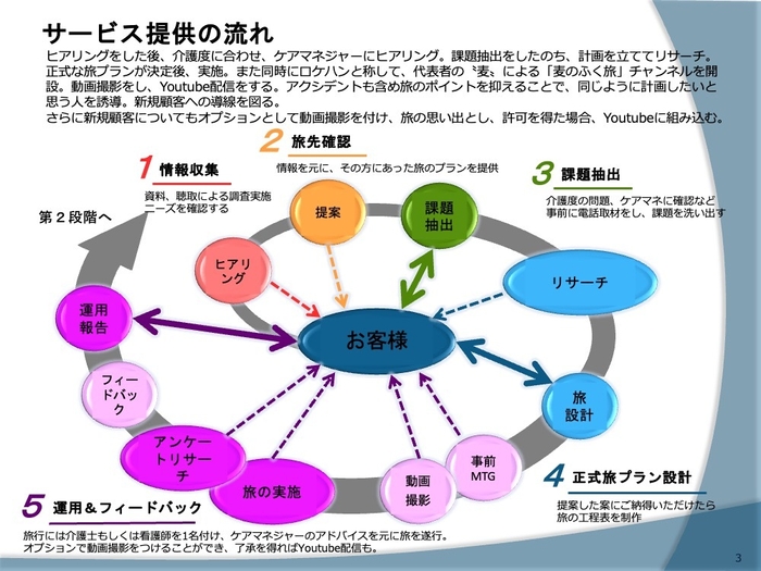 サービスの流れ