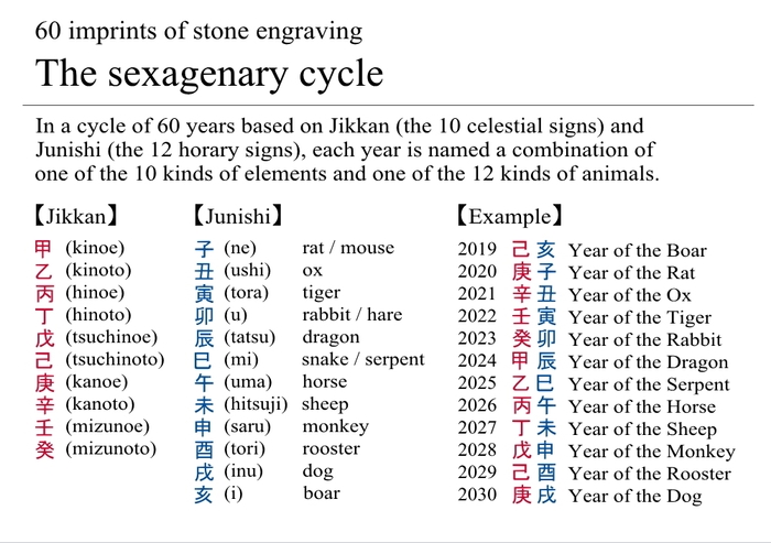 注釈6：十干十二支(英語)