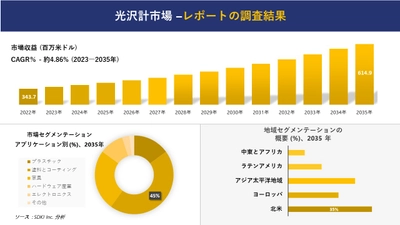 光沢計市場の発展、傾向、需要、成長分析および予測2023ー2035年