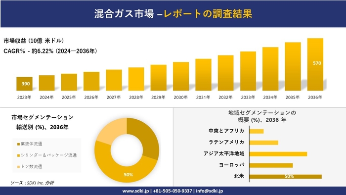 混合ガス市場の発展