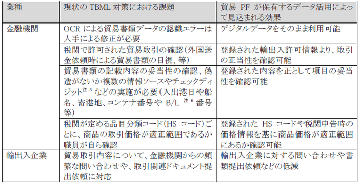 表:TBML対策における現状の課題と見込まれる成果
