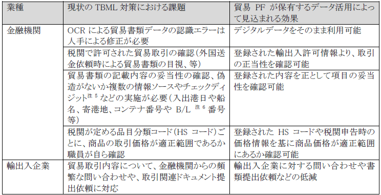 表：TBML対策における現状の課題と見込まれる成果