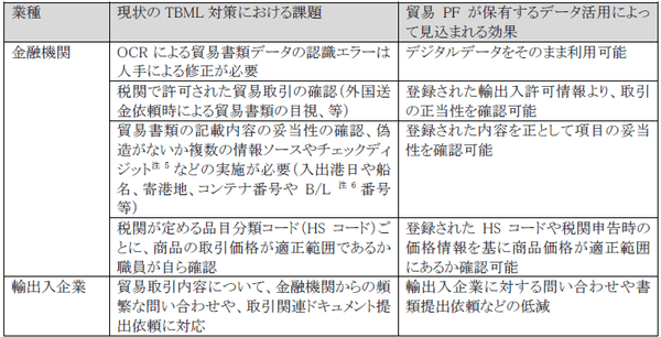 表:TBML対策における現状の課題と見込まれる成果
