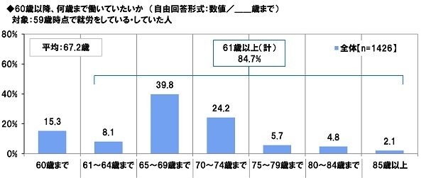 60歳以降、何歳まで働いていたいか