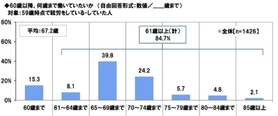 60歳以降、何歳まで働いていたいか