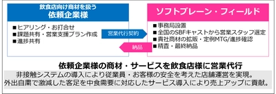 ソフトブレーン・フィールド 飲食店向け商材の営業代行サービス本格始動  