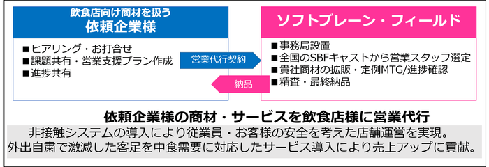 飲食店に対する営業代行概要