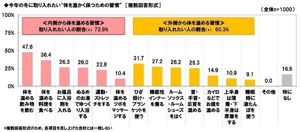 今年の冬に取り入れたい“体を温かく保つための習慣”