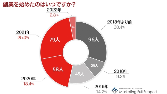 副業を始めたのはいつですか