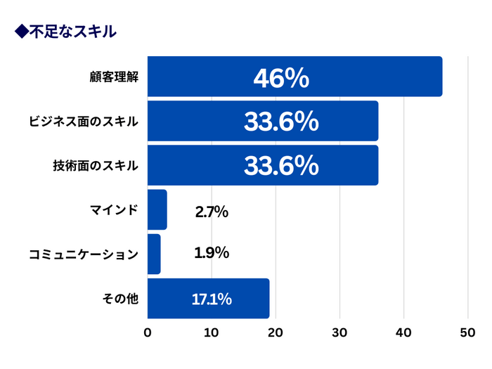 不足なスキル