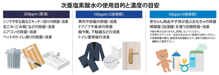 次亜塩素酸水の使用目的と濃度の目安