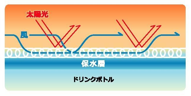 太陽光を遮り気化熱を奪う