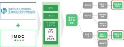 JMDCと公益財団法人田附興風会は共同研究を開始　 ～医師の働き方改革におけるデータ分析の有効性調査を始める～