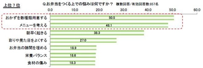 サーモス 「お弁当づくり」に関するアンケート調査実施　 冬のお弁当の悩み 第1位は「冷たいこと」