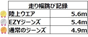 幅跳び 記録