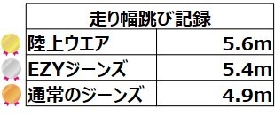 幅跳び　記録