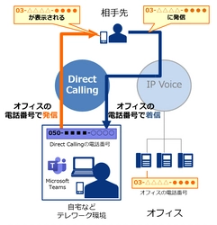 「Microsoft Teams」上で オフィスの電話番号を利用したテレワークを実現する 「Direct Calling for Microsoft Teams」新機能の提供を開始