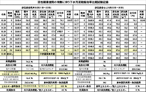 乾燥試験データー