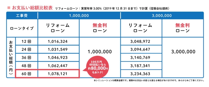 お支払い総額比較表（100万、300万円の場合）