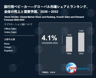 旅行用ベビーカー業界の市場動向：2032年には2463百万米ドル規模に成長