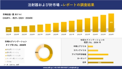 注射器および針市場の発展、傾向、需要、成長分析および予測2024ー2036年