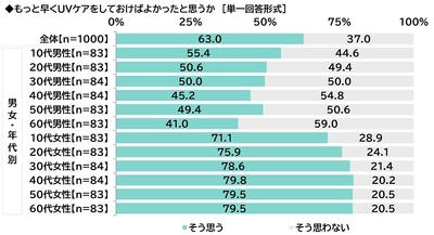 もっと早くUVケアをしておけばよかったと思うか