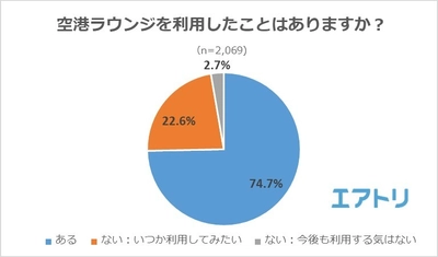 2割以上の人が空港ラウンジを「利用してみたいが、利用したことがない」 ラウンジ利用を視野に入れてクレジットカードを選んだ人は6割超え！ ラウンジがおすすめの空港、国内「成田」、海外は「香港」