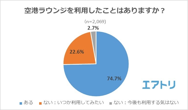 【図1】空港ラウンジを利用したことはありますか?