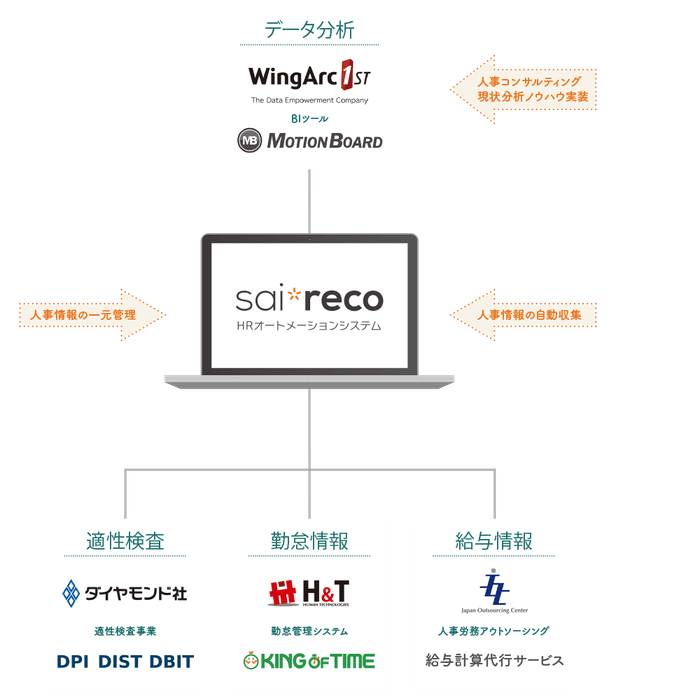 【HRコックピット/全体像】