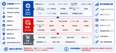図：整形外科用バイオマテリアル 産業チェーン分析