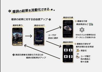「スマート福袋」概念図(Web3.0技術を活用した商品引換権サイクル)