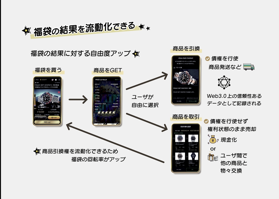 「スマート福袋」概念図(Web3.0技術を活用した商品引換権サイクル)