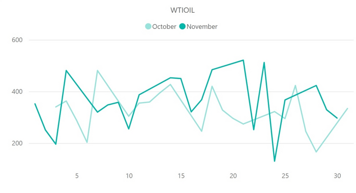 【WTI原油(WTIOIL)のボラティリティ推移(対象月：2022年10月・11月)】