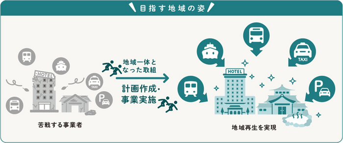 交通・観光連携型事業(地域一体となった観光地・観光産業の再生・高付加価値化)の目指す姿