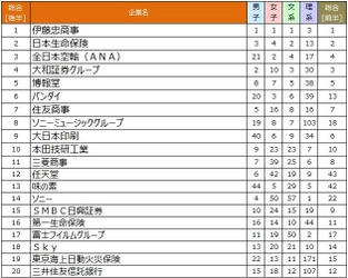《2026年卒[後半]就職ブランドランキング》共感と成長が企業選びに――商社・金融・エンタメが上位――
