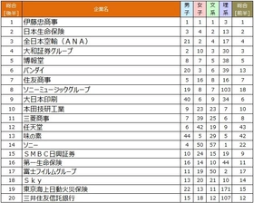 【27卒就職人気】総合商社・金融がTOPを牽引　航空・エンタメが大幅上昇 ― 2027年入社希望者「就職ブランド調査［早期］」結果を発表 ―
