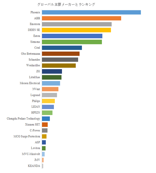 図.   世界のサージ保護デバイス（SPD）市場におけるトップ27企業のランキングと市場シェア（2024年の調査データに基づく；最新のデータは、当社の最新調査データに基づいている）