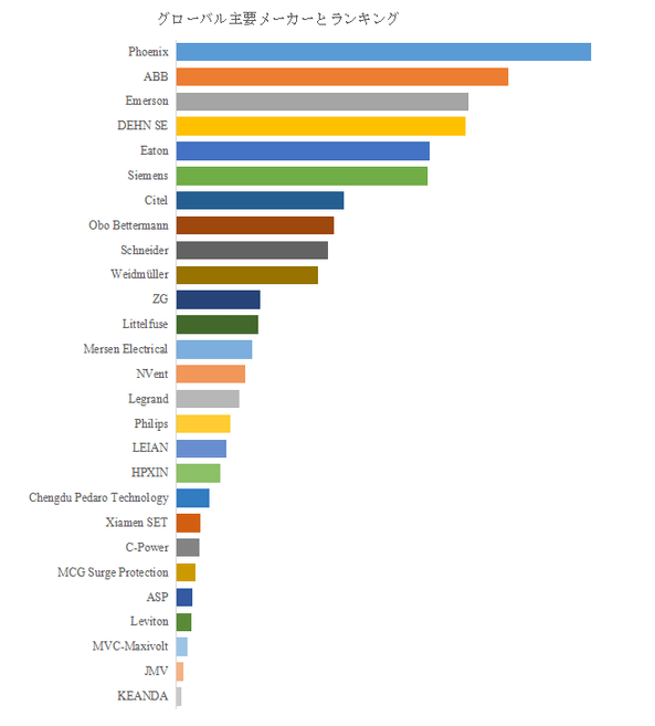 図. 世界のサージ保護デバイス(SPD)市場におけるトップ27企業のランキングと市場シェア(2024年の調査データに基づく;最新のデータは、当社の最新調査データに基づいている)