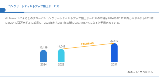 上記の図表／データは、YHResearchの最新レポート「グローバルコンクリートティルトアップ施工サービスのトップ会社の市場シェアおよびランキング 2025」から引用されている。