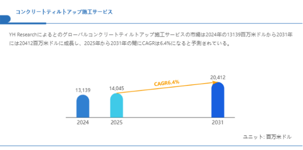 上記の図表/データは、YHResearchの最新レポート「グローバルコンクリートティルトアップ施工サービスのトップ会社の市場シェアおよびランキング 2025」から引用されている。