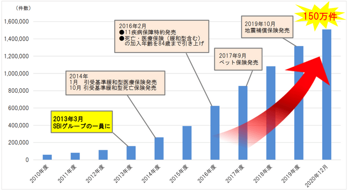 SBIいきいき少短 資料請求件数の推移