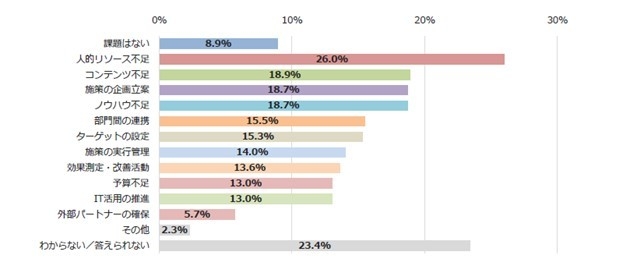 リード(見込客)獲得施策における問題・課題は?