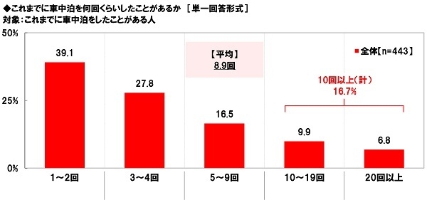 これまでに車中泊を何回くらいしたことがあるか