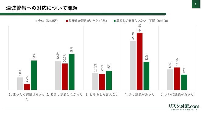 54.2％の企業がカムチャツカ地震後の津波警報への対応に課題