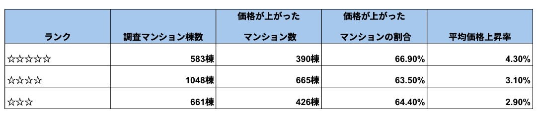 出典:一般社団法人マンション管理業協会及びマンションリサーチ(株)
