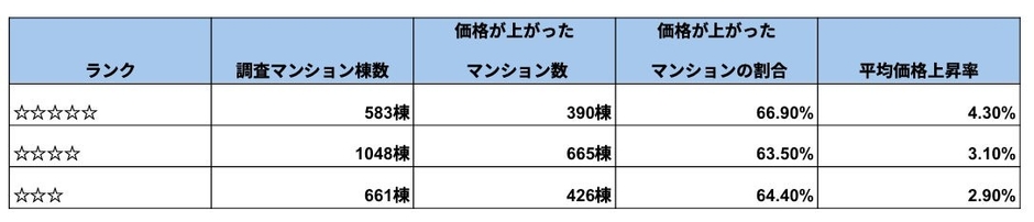 出典：一般社団法人マンション管理業協会及びマンションリサーチ(株)