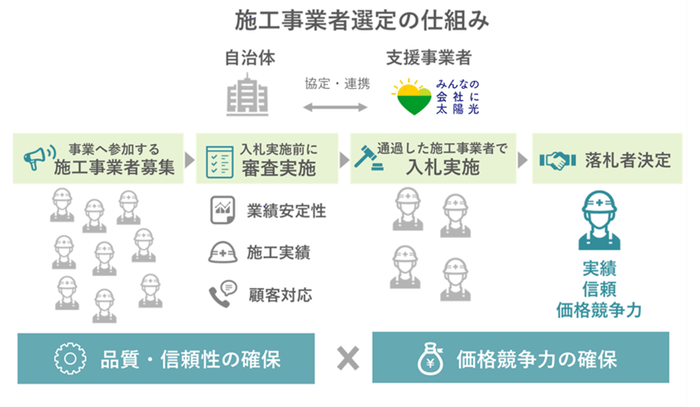 共同購入事業 入札のイメージ