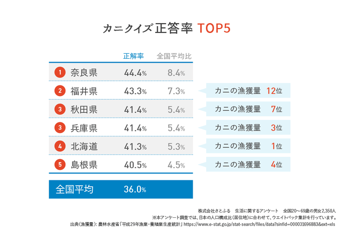 カニクイズ正答率TOP5