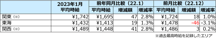 1月度の三大都市圏職種別平均時給